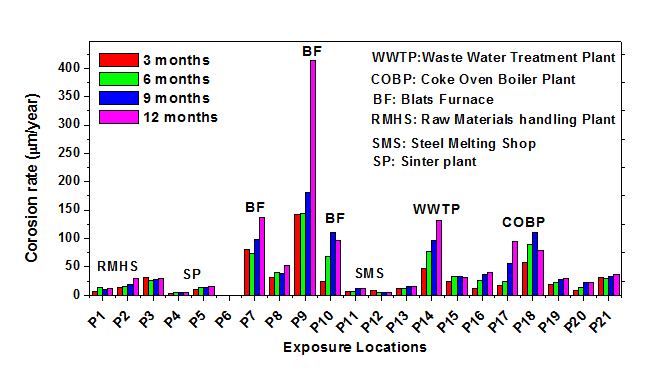 Corrosion-Engineering