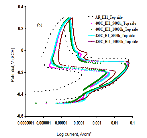 Corrosion-Engineering