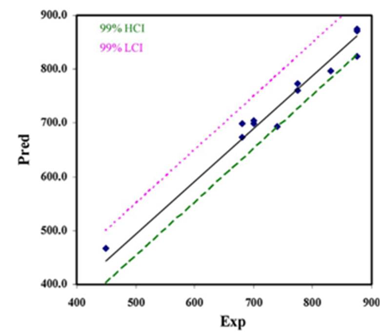 Prediction of Pitting Potential using Fuzzy based model with higher (HCI) and lower (LCI) 99% confidence interval for a API grade steel.