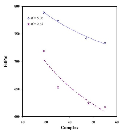 Variation in pitting potential with complex inclusion at various area fraction of cementite for a API grade steel