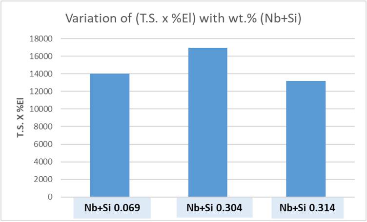 good combination of strength and ductility was achieved in Grade B steel