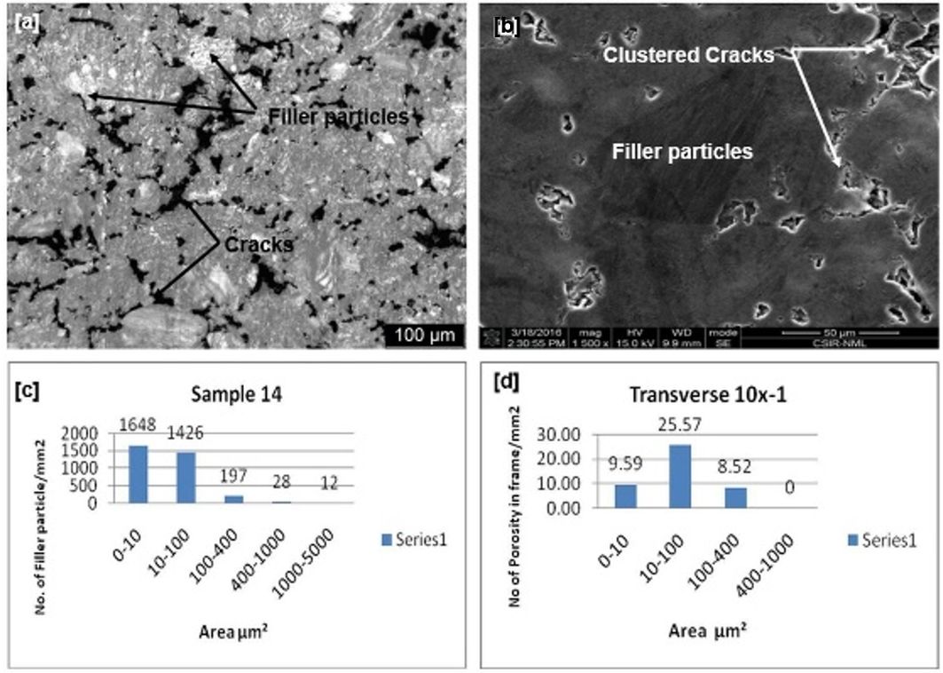 Nuclear grade graphite exhibiting filler particles and cracks / pores (a) optical image, (b) SEM image, (c) distribution of filler particles and (d) distribution of pores