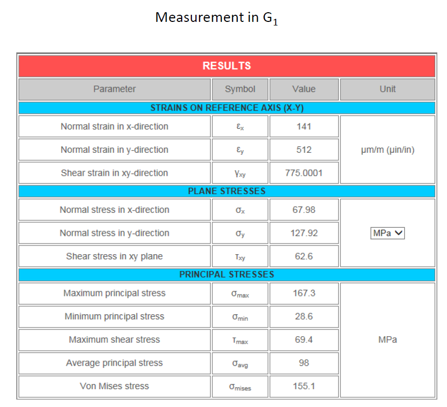 Strain Gauge results