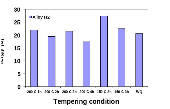 Tempering Condition