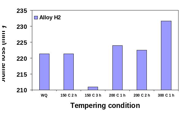 Tempering Condition