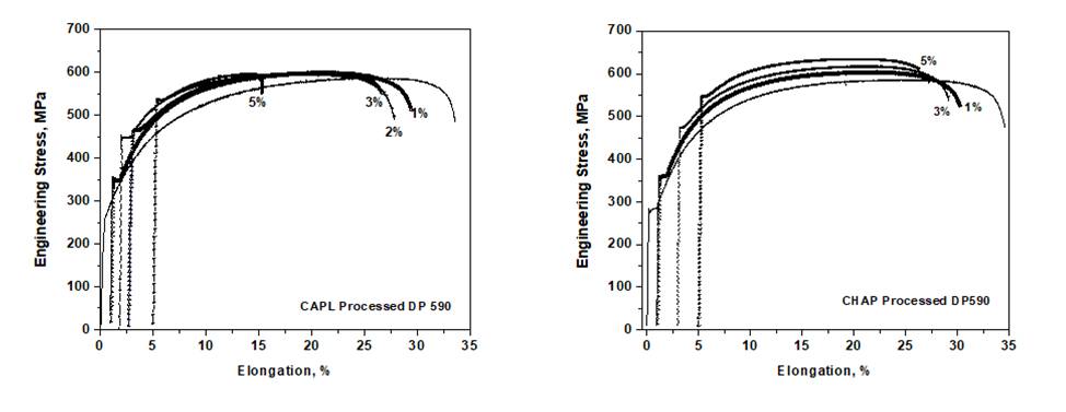 Engineering stress-strain plots corresponding to both steels