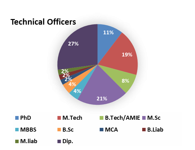 technical-officers